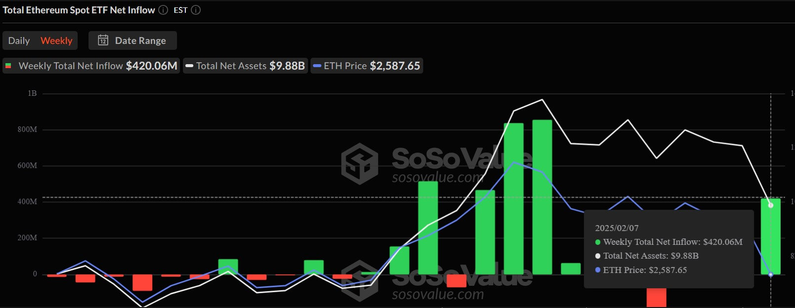 Ethereum ETFs Flow